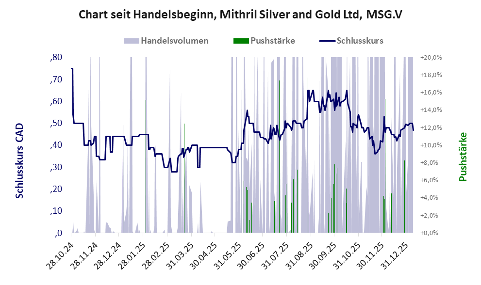 Entwicklung der Aktie seit Handelsbeginn
