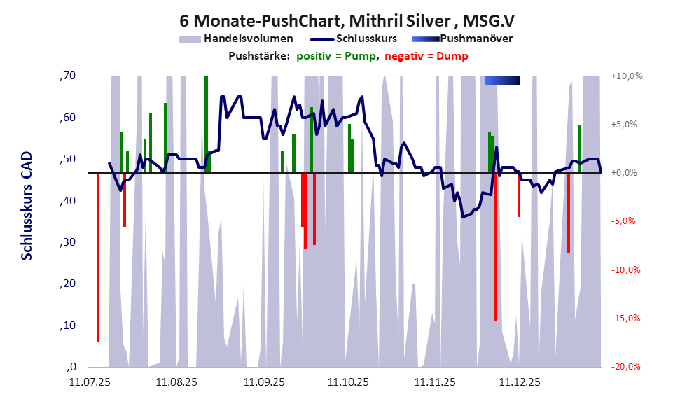 zeigt Pushmanöver während der letzten sechs Monate