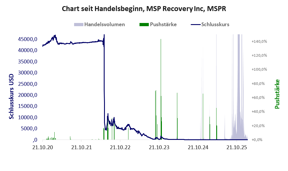 Entwicklung der Aktie seit Handelsbeginn