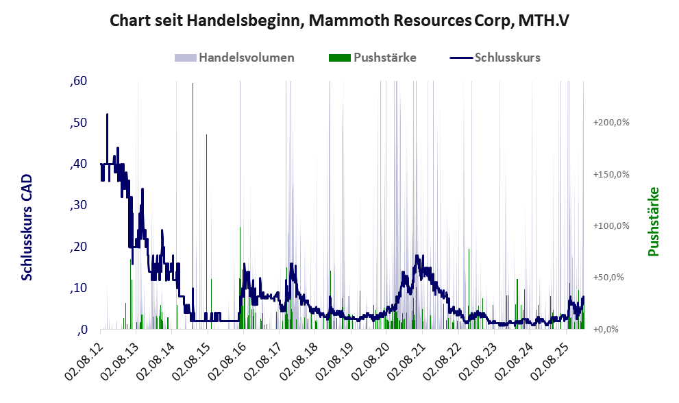 Entwicklung der Aktie seit Handelsbeginn