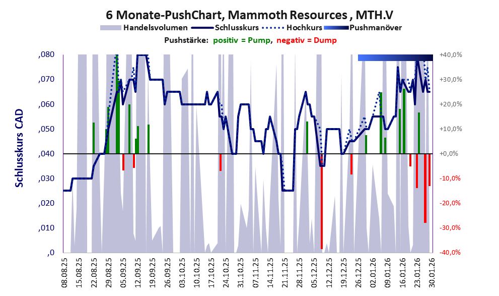 zeigt Pushmanöver während der letzten sechs Monate