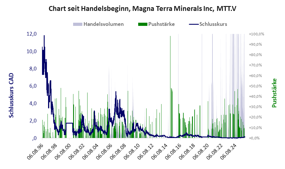 Entwicklung der Aktie seit Handelsbeginn