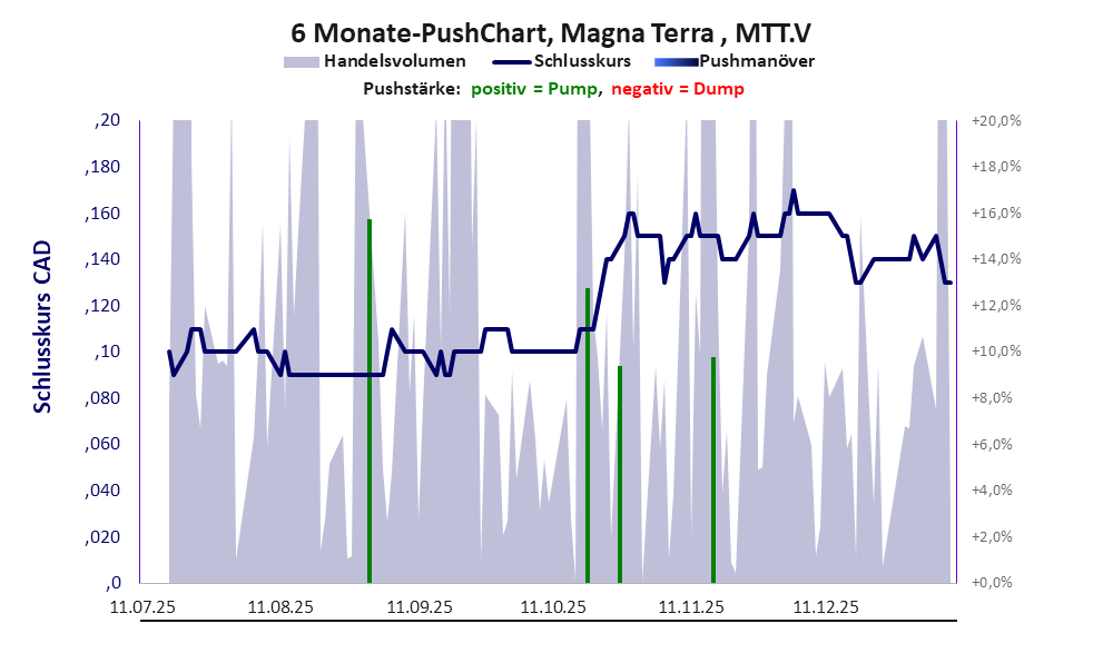 zeigt Pushmanöver während der letzten sechs Monate
