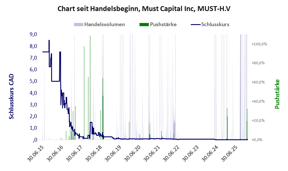Entwicklung der Aktie seit Handelsbeginn