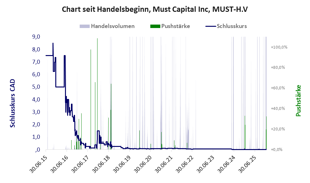 Entwicklung der Aktie seit Handelsbeginn