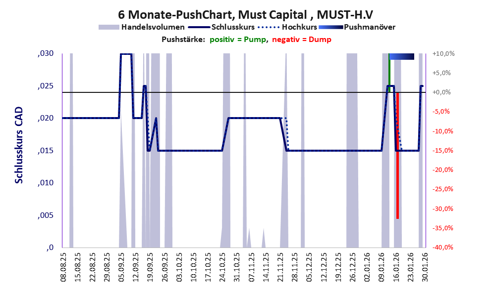 zeigt Pushmanöver während der letzten sechs Monate
