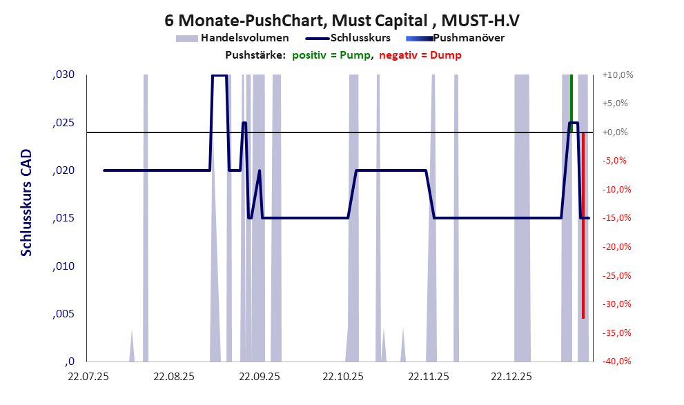 zeigt Pushmanöver während der letzten sechs Monate
