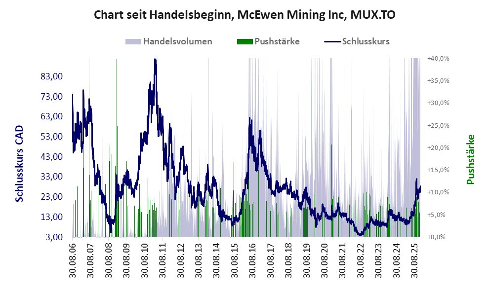 Entwicklung der Aktie seit Handelsbeginn