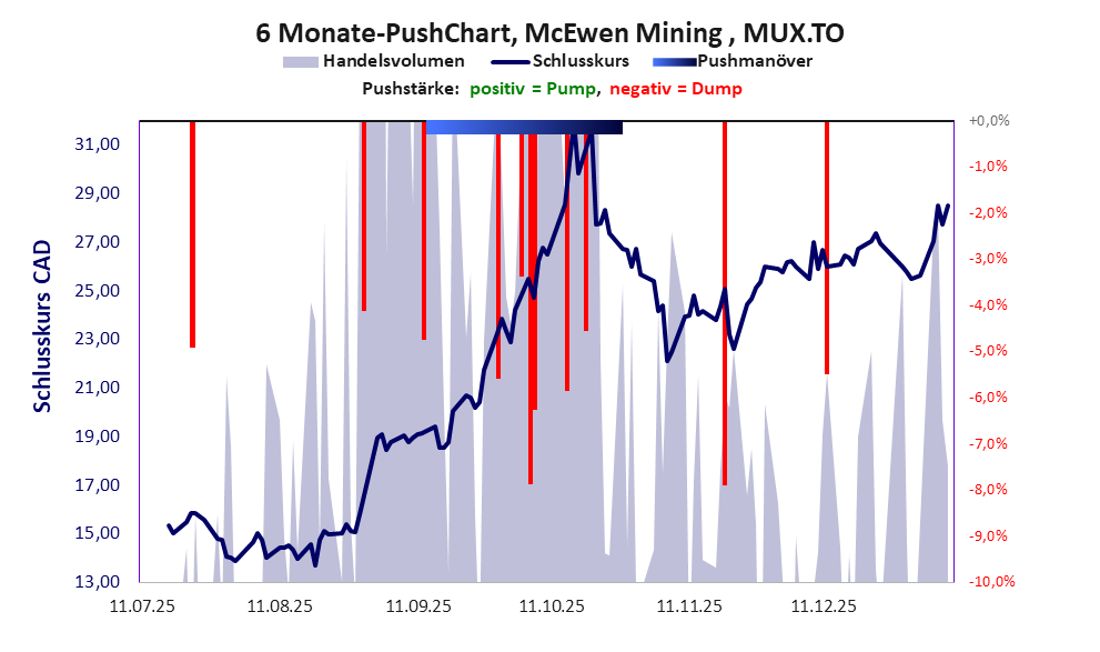zeigt Pushmanöver während der letzten sechs Monate