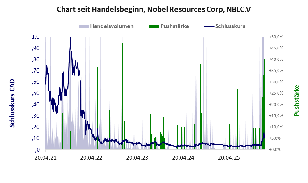Entwicklung der Aktie seit Handelsbeginn