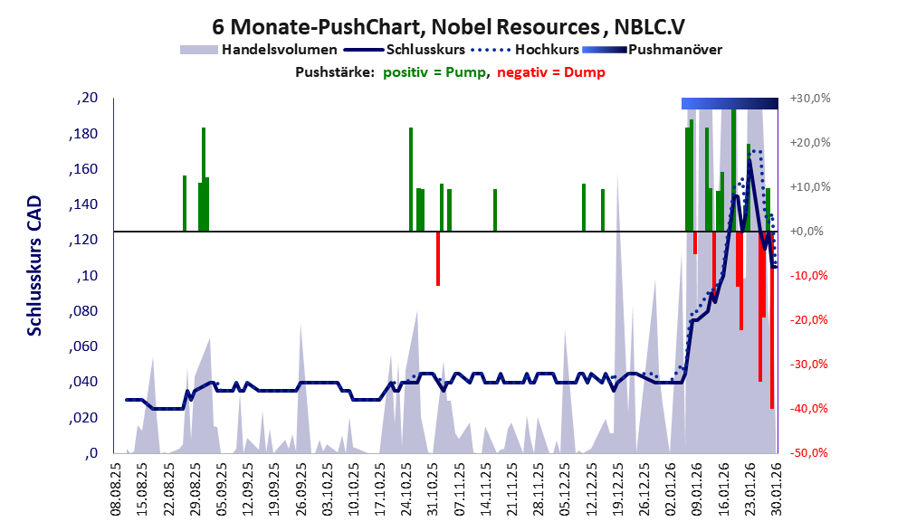 zeigt Pushmanöver während der letzten sechs Monate
