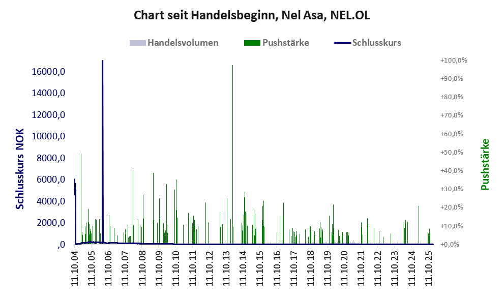 Entwicklung der Aktie seit Handelsbeginn