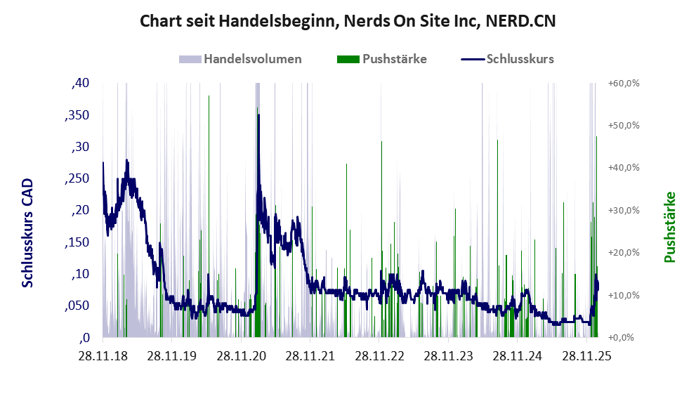 Entwicklung der Aktie seit Handelsbeginn