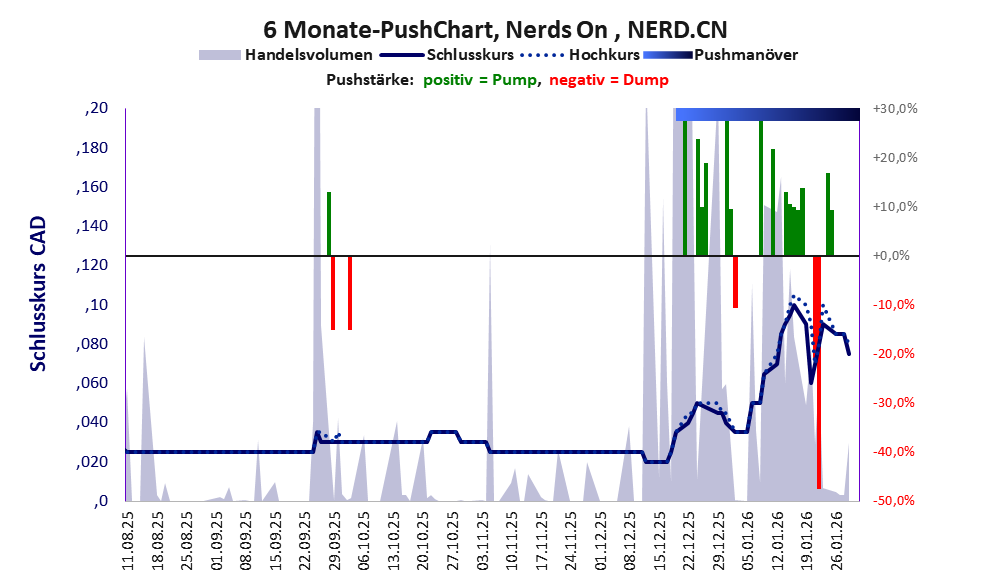 zeigt Pushmanöver während der letzten sechs Monate