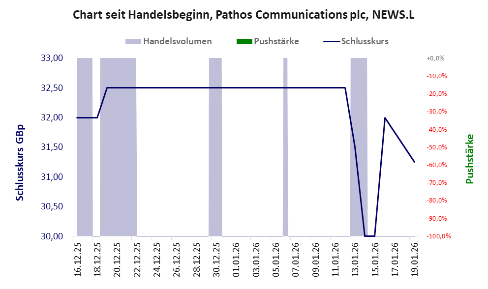 Entwicklung der Aktie seit Handelsbeginn