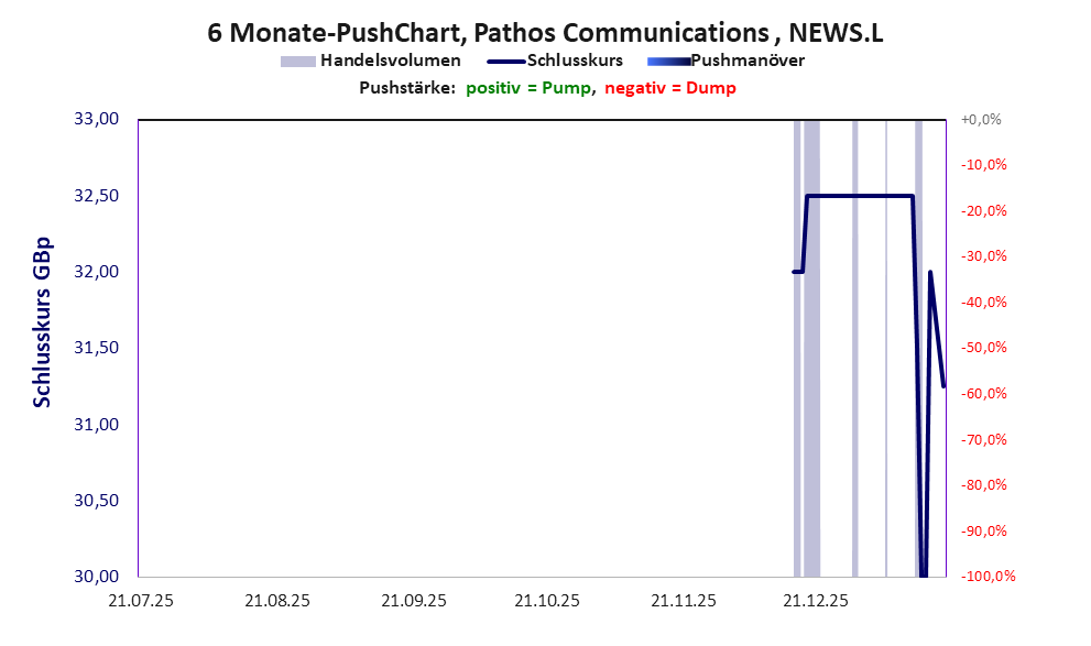 zeigt Pushmanöver während der letzten sechs Monate