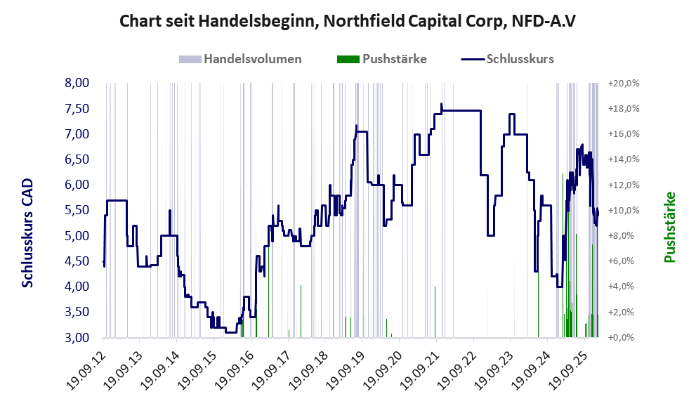 Entwicklung der Aktie seit Handelsbeginn