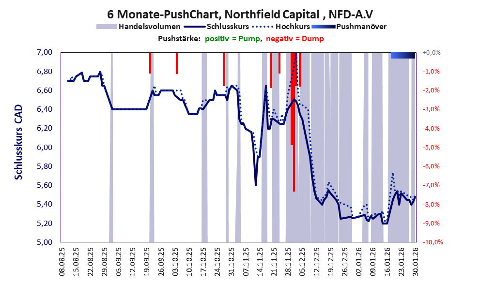 zeigt Pushmanöver während der letzten sechs Monate