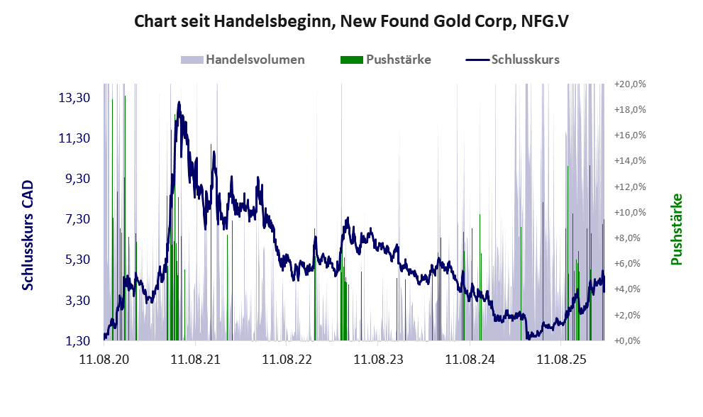 Entwicklung der Aktie seit Handelsbeginn