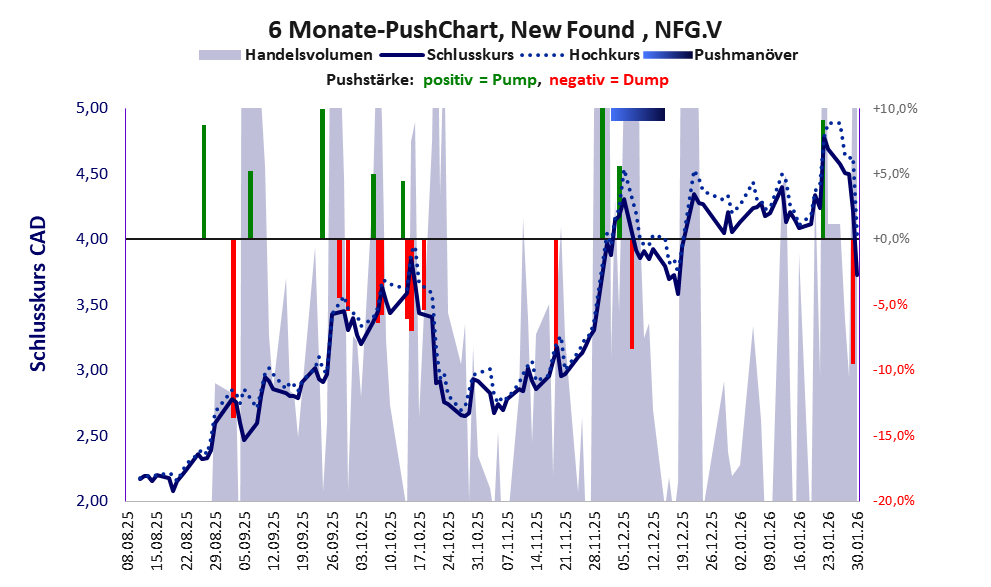 zeigt Pushmanöver während der letzten sechs Monate