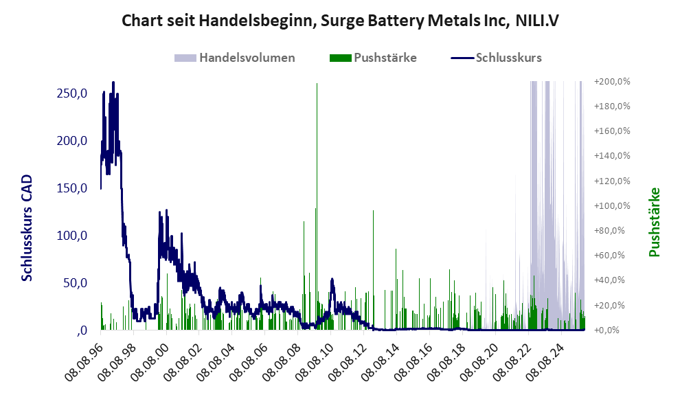 Entwicklung der Aktie seit Handelsbeginn