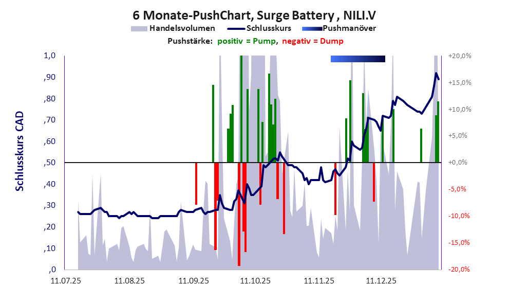 zeigt Pushmanöver während der letzten sechs Monate
