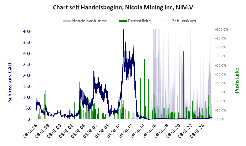 Entwicklung der Aktie seit Handelsbeginn