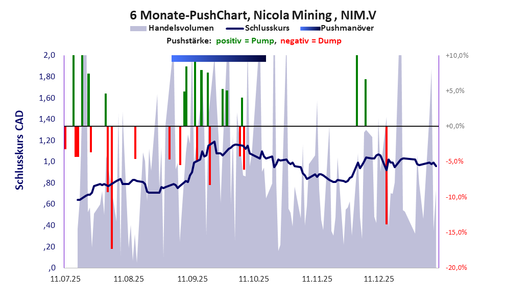 zeigt Pushmanöver während der letzten sechs Monate