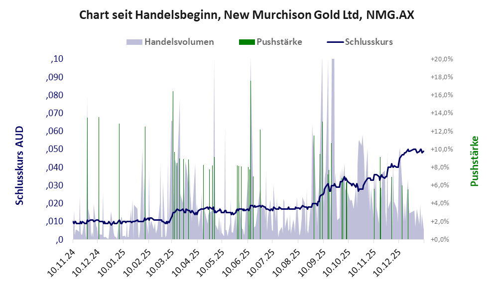 Entwicklung der Aktie seit Handelsbeginn