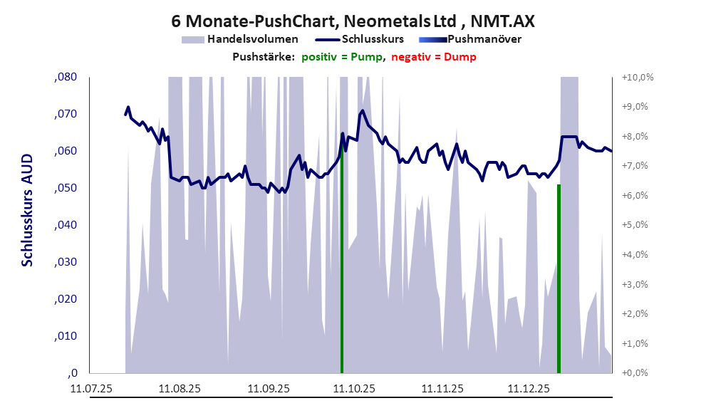 zeigt Pushmanöver während der letzten sechs Monate