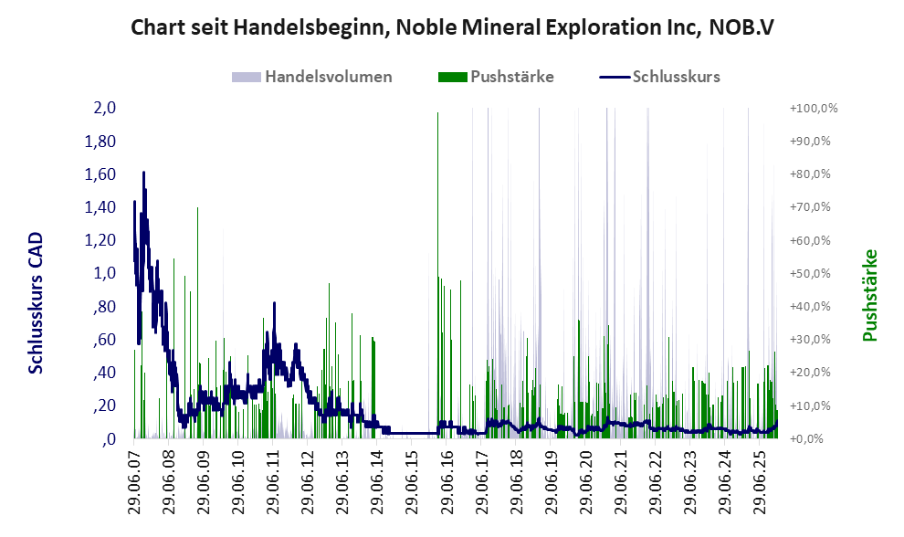 Entwicklung der Aktie seit Handelsbeginn