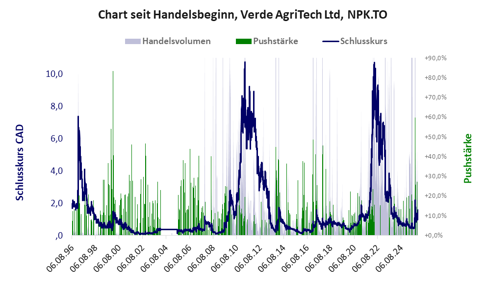 Entwicklung der Aktie seit Handelsbeginn