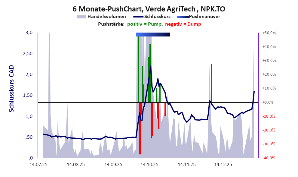 zeigt Pushmanöver während der letzten sechs Monate