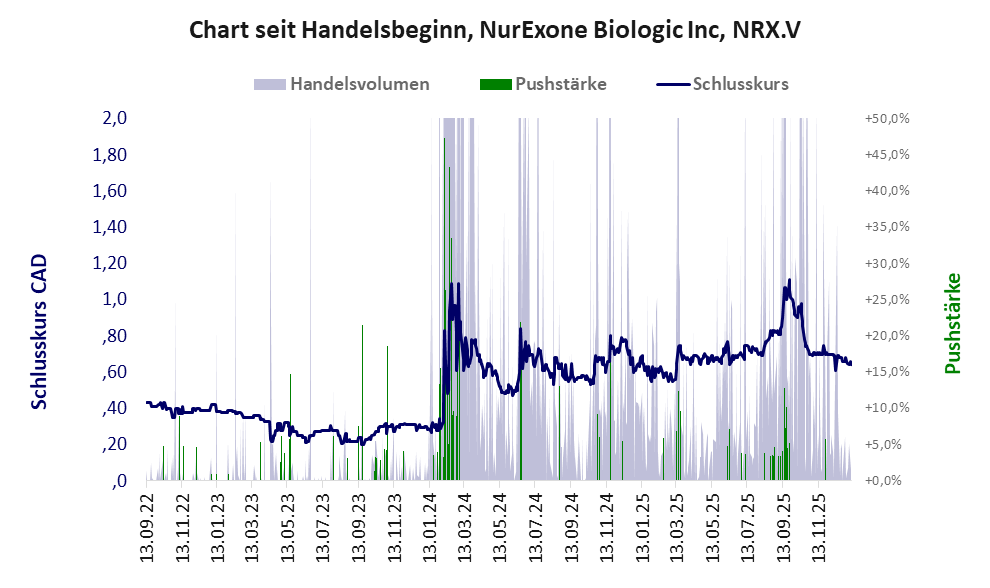 Entwicklung der Aktie seit Handelsbeginn