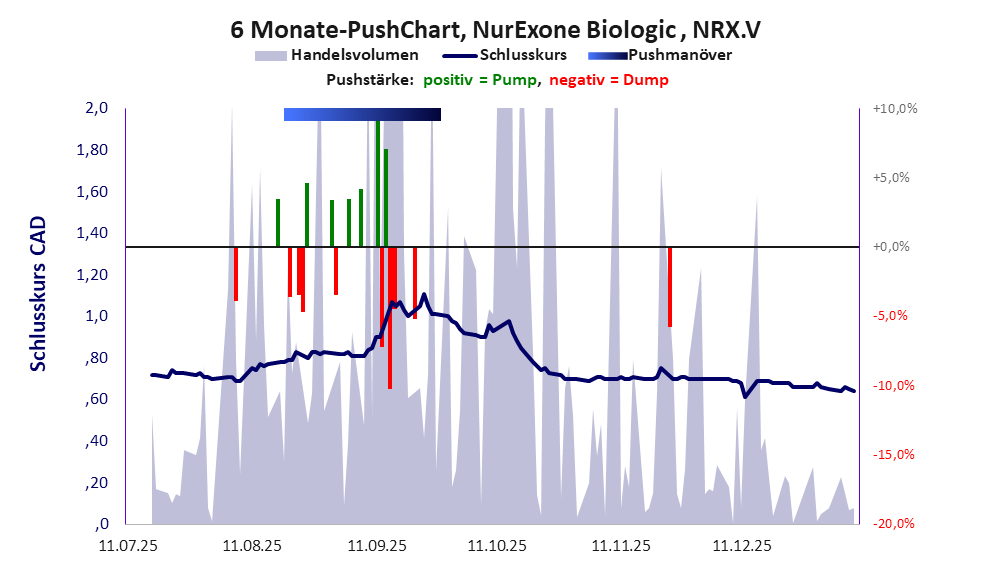 zeigt Pushmanöver während der letzten sechs Monate