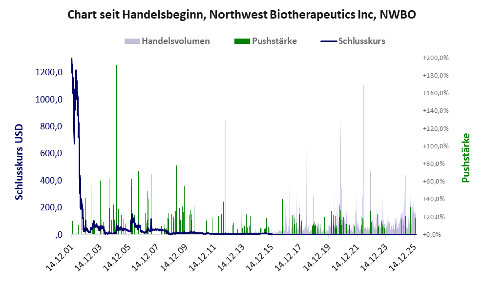 Entwicklung der Aktie seit Handelsbeginn