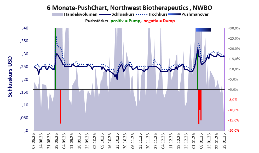 zeigt Pushmanöver während der letzten sechs Monate