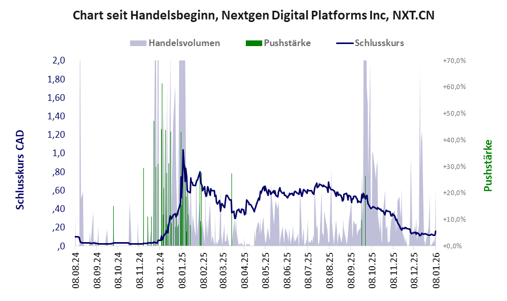 Entwicklung der Aktie seit Handelsbeginn