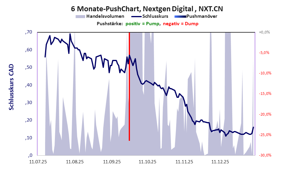 zeigt Pushmanöver während der letzten sechs Monate