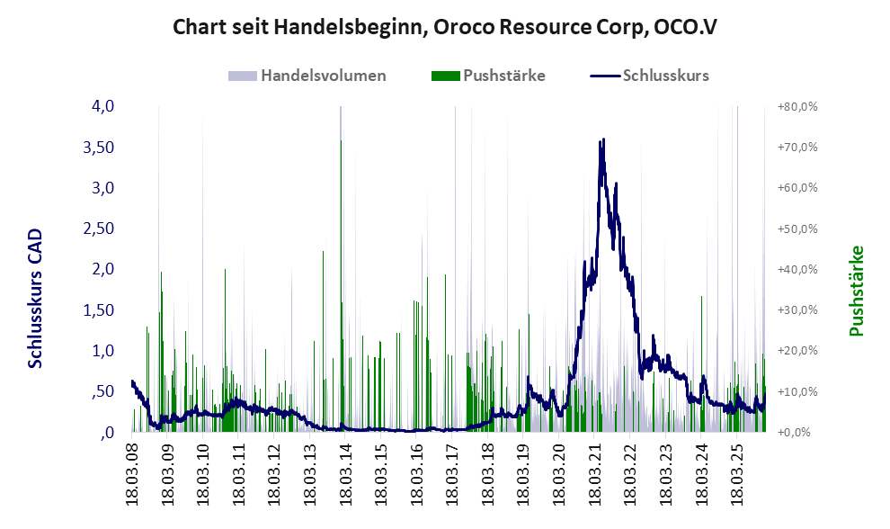 Entwicklung der Aktie seit Handelsbeginn