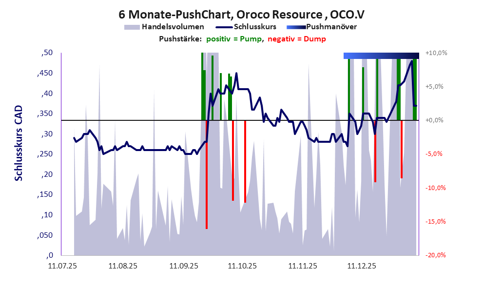 zeigt Pushmanöver während der letzten sechs Monate