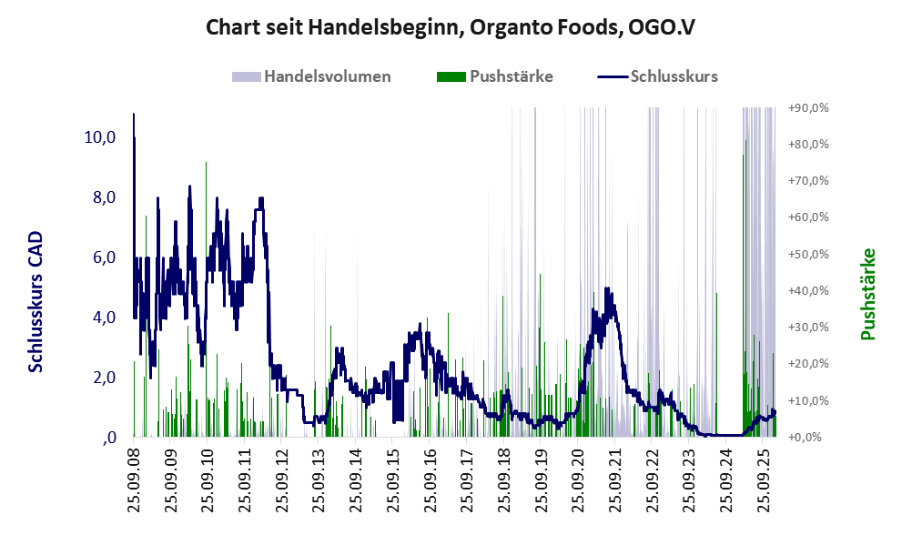Entwicklung der Aktie seit Handelsbeginn