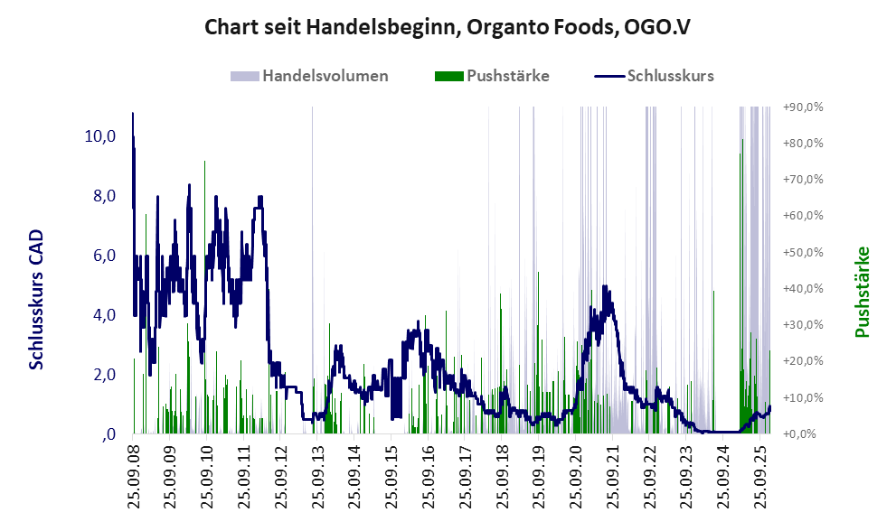 Entwicklung der Aktie seit Handelsbeginn
