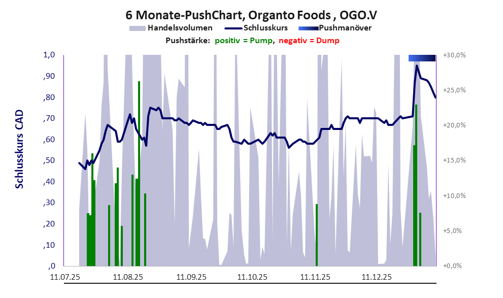 zeigt Pushmanöver während der letzten sechs Monate