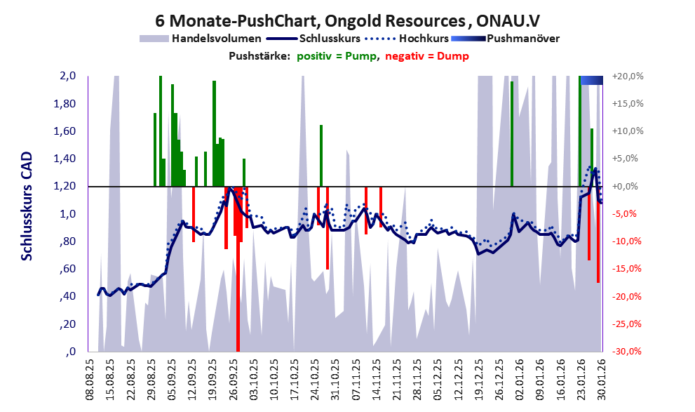 zeigt Pushmanöver während der letzten sechs Monate