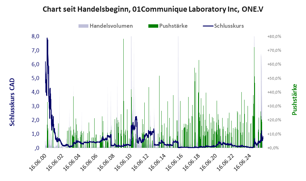 Entwicklung der Aktie seit Handelsbeginn
