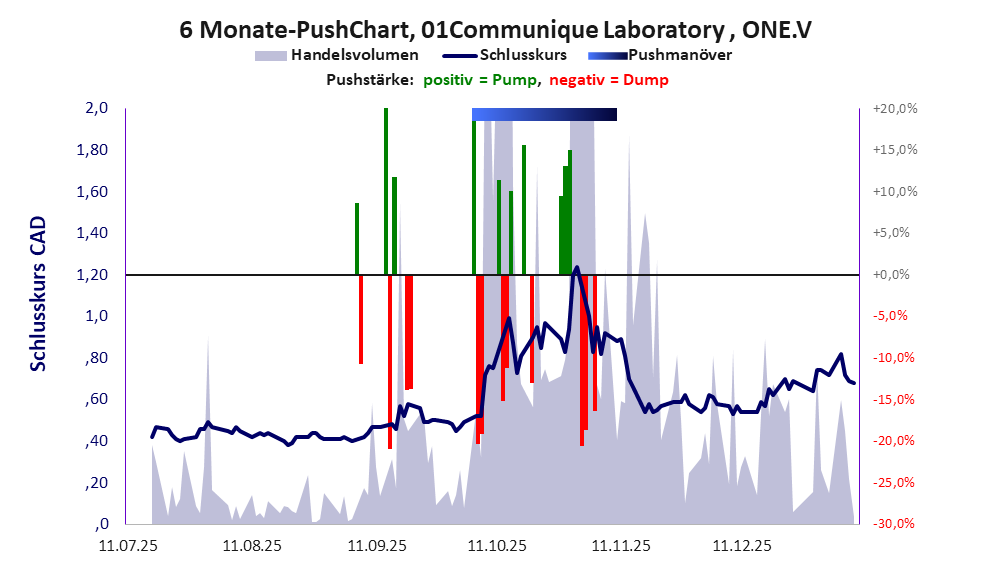 zeigt Pushmanöver während der letzten sechs Monate