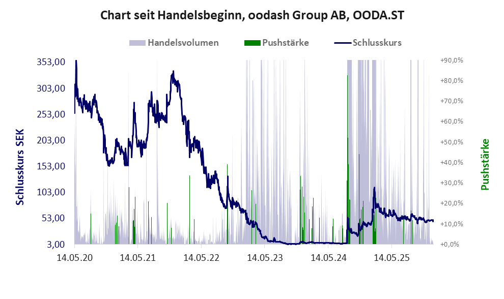 Entwicklung der Aktie seit Handelsbeginn