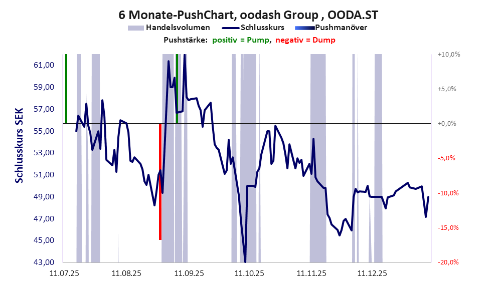 zeigt Pushmanöver während der letzten sechs Monate