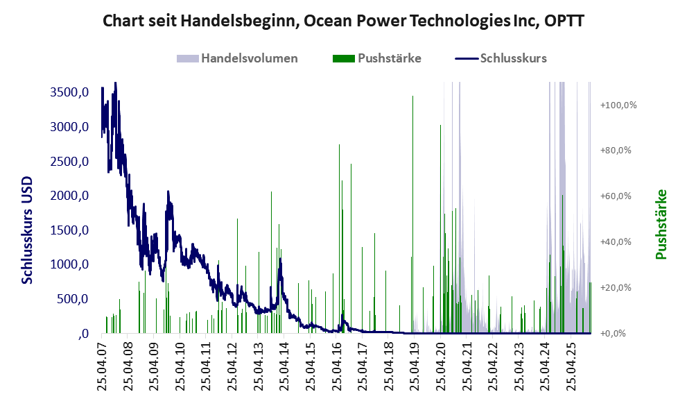 Optt Ocean Power Technologies Inc, OPTT